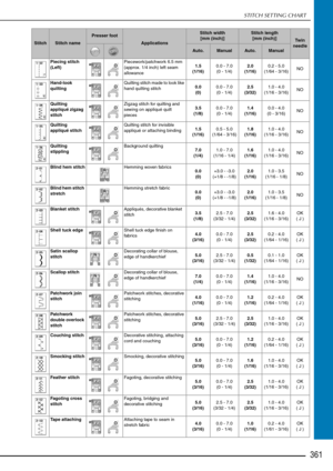 Page 363STITCH SETTING CHART
361
Piecing stitch 
(Left)Piecework/patchwork 6.5 mm 
(approx. 1/4 inch) left seam 
allowance1.5
(1/16) 0.0 - 7.0
(0 - 1/4) 2.0
(1/16) 0.2 - 5.0
(1/64 - 3/16) NO
Hand-look 
quilting Quilting stitch made to look like 
hand quilting stitch
0.0
(0) 0.0 - 7.0
(0 - 1/4) 2.5
(3/32) 1.0 - 4.0
(1/16 - 3/16) NO
Quilting 
appliqué zigzag 
stitch Zigzag stitch for quilting and 
sewing on appliqué quilt 
pieces
3.5
(1/8) 0.0 - 7.0
(0 - 1/4) 1.4
(1/16) 0.0 - 4.0
(0 - 3/16) NO
Quilting 
appliqué...