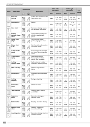 Page 368STITCH SETTING CHART
366
Hand-look 
quiltingQuilting stitch made to look like 
hand quilting stitch
3.500.00 - 7.00
(0 - 1/4) 2.5
(3/32) 1.0 - 4.0
(1/16 - 3/16) NO
Basting stitch Basting
3.500.00 - 7.00
(0 - 1/4) 20
(3/4) 5 - 30
(3/16 - 1-3/ 16) NO
Stem stitch Reinforced stitching, sewing 
and decorative applications1.00
(1/16) 1.00 - 3.00
(1/16 - 1/8) 2.5
(3/32) 1.0 - 4.0
(1/16 - 3/16) NO
Quilting 
appliqué zigzag 
stitch Zigzag stitch for quilting and 
sewing on appliqué quilt 
pieces
3.50
(1/8) 0.00 -...