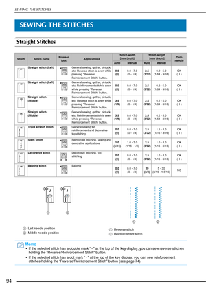 Page 96SEWING THE STITCHES
94
SEWING THE STITCHES
Straight Stitches
StitchStitch namePresser footApplications
Stitch width [mm (inch)]Stitch length  [mm (inch)]Tw in  
needle
AutoManualAutoManual
Straight stitch (Left) General sewing, gather, pintuck, 
etc. Reverse stitch is sewn while 
pressing “Reverse/
Reinforcement Stitch” button.0.0
(0) 0.0 - 7.0
(0 - 1/4) 2.5
(3/32) 0.2 - 5.0
(1/64 - 3/16) OK
( J )
Straight stitch (Left) General sewing, gather, pintuck, 
etc. Reinforcement stitch is sewn 
while pressing...