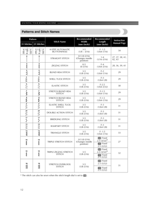 Page 14KNOWING YOUR SEWING MACHINE ——————————————————————————————————————————————
12
Patterns and Stitch Names
* The stitch can also be sewn when the stitch length dial is set to  .
PatternStitch Name
Recommended
Width
(mm (inch))Recommended 
Length
(mm (inch))Instruction
Manual Page
35 Stitches25 Stitches
4-STEP AUTOMATIC 
BUTTONHOLE3-5
(1/8 – 3/16)F- 1.5
(1/64-1/16)34
STRAIGHT STITCH0-5 (0-3/16)
(Changes needle 
position)1-4
(1/16-3/16)27, 37, 38, 41, 
42, 43
ZIGZAG STITCH0-5
(0-3/16)F-4
(1/64-3/16)28, 36,...