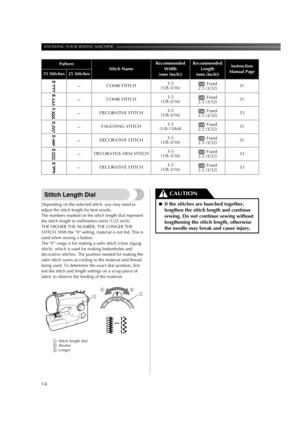 Page 16KNOWING YOUR SEWING MACHINE ——————————————————————————————————————————————
14
Stitch Length Dial
Depending on the selected stitch, you may need to 
adjust the stitch length for best results.
The numbers marked on the stitch length dial represent 
the stitch length in millimeters (mm) (1/25 inch).
THE HIGHER THE NUMBER, THE LONGER THE 
STITCH. With the “0” setting, material is not fed. This is 
used when sewing a button.
The “F” range is for making a satin stitch (close zigzag 
stitch), which is used for...