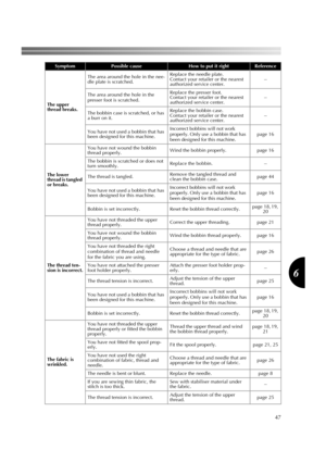 Page 4947
6
The upper 
thread breaks.The area around the hole in the nee-
dle plate is scratched.Replace the needle plate.
Contact your retailer or the nearest 
authorized service center.
–
The area around the hole in the 
presser foot is scratched.Replace the presser foot.
Contact your retailer or the nearest 
authorized service center.–
The bobbin case is scratched, or has 
a burr on it.Replace the bobbin case.
Contact your retailer or the nearest 
authorized service center.–
You have not used a bobbin that...