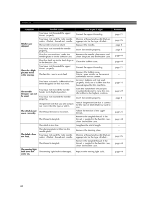 Page 50APPENDIX ——————————————————————————————————————————————————————————
48
Stitches are 
skipped.You have not threaded the upper 
thread properly.Correct the upper threading. page 21
You have not used the right combi-
nation of fabric, thread and needle.Choose a thread and needle that are 
appropriate for the type of fabric.page 26
The needle is bent or blunt. Replace the needle. page 8
You have not inserted the needle 
properly.Insert the needle properly. page 8
Dust has accumulated under the 
needle plate...