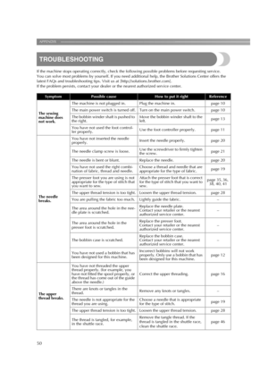 Page 52APPENDIX ——————————————————————————————————————————————————————————
50
TROUBLESHOOTING
If the machine stops operating correctly, check the following possible problems before requesting service.
You can solve most problems by yourself. If you need additional help, the Brother Solutions Center offers the 
latest FAQs and troubleshooting tips. Visit us at [http://solutions.brother.com].
If the problem persists, contact your dealer or the nearest authorized service center.
SymptomPossible causeHow to put it...