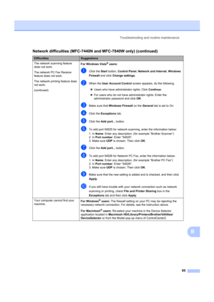 Page 105Troubleshooting and routine maintenance95
B
The network scanning feature 
does not work.
The network PC Fax Receive 
feature does not work.
The network printing feature does 
not work.
(continued)For Windows Vista® users:
aClick the Start
 button, Control Panel , Network and Internet , Windows 
Firewall  and click  Change settings .
bWhen the User Account Control  screen appears, do the following.
„ Users who have administrator rights: Click  Continue.
„ For users who do not have administrator rights:...