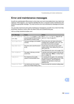 Page 113Troubleshooting and routine maintenance103
B
Error and maintenance messagesB
As with any sophisticated office product, errors may occur and consumable items may need to be 
replaced. If this happens, your machine identifies the error or required routine maintenance and 
shows the appropriate message. The most commo n error and maintenance messages are shown 
below.
You can clear most errors and routine maintenanc e messages by yourself. If you need more help, 
the Brother Solutions Center offers t he...