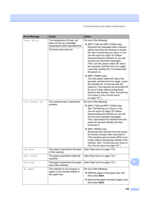 Page 115Troubleshooting and routine maintenance105
B
Fuser ErrorThe temperature of fuser unit 
does not rise at a specified 
temperature within specified time. Do one of the following:
„ (MFC-7320 and MFC-7440N only)
Received fax messages still in memory 
will be lost when the machine is turned 
off. See  Transferring your faxes or Fax 
Journal report  on page 107 before 
disconnecting the machine so you will 
not lose any important messages.
Then, turn the power switch off, wait a 
few seconds, and then turn it...