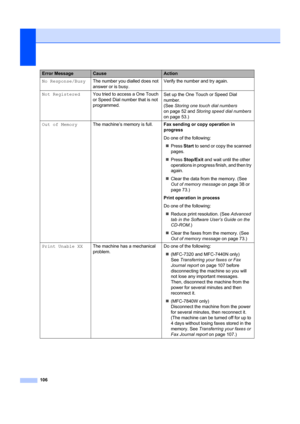 Page 116106
No Response/BusyThe number you dialled does not 
answer or is busy. Verify the number and try again.
Not Registered You tried to access a One Touch 
or Speed Dial number that is not 
programmed. Set up the One Touch or Speed Dial 
number.
(See 
Storing one touch dial numbers  
on page 52 and  Storing speed dial numbers  
on page 53.)
Out of Memory The machine’s memory is full. Fax sending or copy operation in 
progress
Do one of the following:
„ Press  Start to send or copy the scanned 
pages.
„...