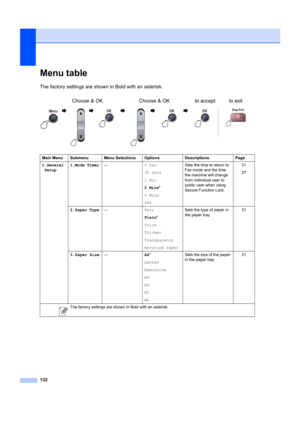 Page 142132
Menu tableC
The factory settings are shown in Bold with an asterisk.Choose & OK Choose & OK to accept to exit
               
Main Menu Submenu Menu Selections OptionsDescriptionsPage
1.General Setup 1.Mode Timer
— 0 Sec
30 Secs
1 Min
2 Mins*
5 Mins
Off Sets the time to return to 
Fax mode and the time 
the machine will change 
from individual user to 
public user when using 
Secure Function Lock.
21
27
2.Paper Type — Thin
Plain*
Thick
Thicker
Transparency
Recycled Paper Sets the type of paper in...