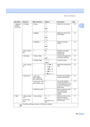 Page 143Menu and features133
C
1.GeneralSetup  
(continued) 4.Volume 1.Ring
Off
Low
Med*
HighAdjusts the ring volume. 22
2.Beeper Off
Low
Med*
High Adjusts the volume level 
of the beeper.
22
3.Speaker Off
Low
Med*
High Adjusts the speaker 
volume.
22
5.Auto Dayli
ght —
On*
Off Changes for Daylight 
Savings Time 
automatically.       23
6.Ecology 1.Toner Save On
Off*Increases the page yield 
of the toner cartridge.
23
2.Sleep Time (00-99)
05Min* Conserves power.
23
7.LCD Contra
st —
b -nnnno+ a
b  -nnnon+ a
b  -...