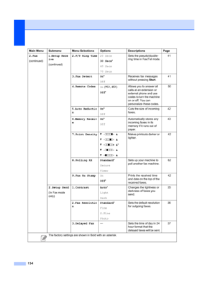 Page 144134
2.Fax
(continued)1.Setup Rece
ive
 
(continued) 2.F/T Ring Time
20 Secs
30 Secs*
40 Secs
70 Secs Sets the pseudo/double-
ring time in Fax/Tel mode.
41
3.Fax Detect On *
Off Receives fax messages 
without pressing 
Start.       41
4.Remote Codes On (
l51, #51)
Off* Allows you to answer all 
calls at an extension or 
external phone and use 
codes to turn the machine 
on or off. You can 
personalize these codes.       50
5.Auto Reductio
n On*
Off Cuts the size of incoming 
faxes.
42
6.Memory Receiv
e...