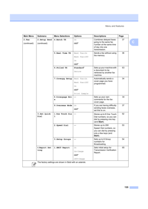 Page 145Menu and features135
C
2.Fax
(continued)2.Setup Send
(continued) 4.Batch TX
On
Off* Combines delayed faxes 
going to the same fax 
number at the same time 
of day into one 
transmission. 37
5.Real Time TX Next Fax:On
Next Fax:Off
On
Off* Sends a fax without using 
the memory.
36
6.Polled TX Standard *
Secure Sets up your machine with 
a document to be 
retrieved by another fax 
machine.       63
7.Coverpg Setup Next Fax:On
Next Fax:Off
On
Off*
Print Sample Automatically sends a 
cover page you have...