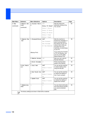Page 146136
2.Fax
(continued)4.Report Set
ting
(continued)2.Journal Perio
d Off
Every 50 Faxes
*
Every 6 Hours
Every 12 Hours
Every 24 Hours
Every 2 Days
Every 7 Days Sets the interval for 
automatic printing of the 
Fax Journal.
65
5.Remote Fax Opt 1.Forward/Store
(Backup Print) Off*
Fax Forward
Fax Storage
PC Fax Receive
 Sets the machine to 
forward fax messages, to 
store incoming faxes in 
the memory (so you can 
retrieve them while you 
are away from your 
machine), or to send faxes 
to your PC. 
If you...