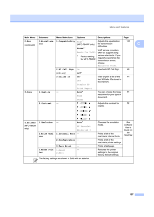 Page 147Menu and features137
C
2.Fax
(continued)0.Miscellane
ous 1.Compatibility
High1  
(MFC-7840W only)
Normal *
Basic(for VoIP)
1Factory setting 
for MFC-7840W Adjusts the equalization 
for transmission 
difficulties.
VoIP service providers 
offer fax support using 
various standards. If you 
regularly experience fax 
transmission errors, 
choose 
Basic(for VoIP)
.102
2.BT Call Sign
(U.K. only) On
Off* Used with BT Call Sign.       46
3.Caller ID On *
Off
Display ID
Print Report View or print a list of the...