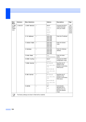Page 148138
Main 
MenuSubmenu Menu Selections
Options Descriptions Page
4.LAN
(MFC-
7440N 
only) 1.TCP/IP 1.BOOT Method
—Auto*
Static
RARP
BOOTP
DHCPChooses the BOOT 
method that best 
suits your needs.
See 
Network 
User’s  Guide 
on the 
CD-ROM.
2.IP Address — [000-255]. 
[000-255]. 
[000-255]. 
[000-255]Enter the IP address.
3.Subnet Mask — [000-255]. 
[000-255]. 
[000-255]. 
[000-255]Enter the Subnet 
mask.
4.Gateway — [000-255]. 
[000-255]. 
[000-255]. 
[000-255]Enter the Gateway 
address.
5.Node Name —...