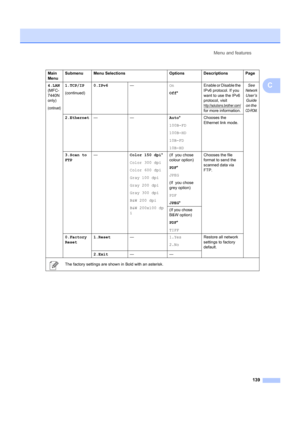Page 149Menu and features139
C4.LAN
(MFC-
7440N 
only)
(continued)
1.TCP/IP
(continued)0.IPv6
— On
Off*Enable or Disable the 
IPv6 protocol. If you 
want to use the IPv6 
protocol, visit 
http://solutions.brother.com/ 
for more information. See 
Network User’s 
Guide 
on the 
CD-ROM.
2.Ethernet —— Auto*
100B-FD
100B-HD
10B-FD
10B-HDChooses the 
Ethernet link mode.
3.Scan to
FTP —
Color 150 dpi*
Color 300 dpi
Color 600 dpi
Gray 100 dpi
Gray 200 dpi
Gray 300 dpi
B&W 200 dpi
B&W 200x100 dp
i (If  you chose 
colour...