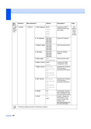 Page 150140
Main 
MenuSubmenu Menu Selections
OptionsDescriptions Page
5.LAN
(MFC-
7840W   
only) 1.Wired 1.TCP/IP 1.BOOT Method Auto
*
Static
RARP
BOOTP
DHCP Chooses the BOOT 
method that best suits 
your needs.
See 
Network 
User’s Guide 
on the 
CD-ROM.
2.IP Address [000-255]. 
[000-255]. 
[000-255]. 
[000-255]Enter the IP address.
3.Subnet Mask [000-255]. 
[000-255]. 
[000-255]. 
[000-255]Enter the Subnet mask.
4.Gateway [000-255]. 
[000-255]. 
[000-255]. 
[000-255]Enter the Gateway 
address.
5.Node Name...