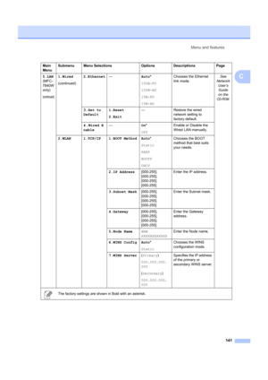 Page 151Menu and features141
C5.LAN
(MFC-
7840W   
only)
(continued)
1.Wired
(continued)2.Ethernet
— Auto*
100B-FD
100B-HD
10B-FD
10B-HD Chooses the Ethernet 
link mode.
See 
Network  User’s 
Guide 
on the 
CD-ROM.
3.Set to
Default 1.Reset
2.Exit — Restore the wired 
network setting to 
factory default.
4 . Wired E
nable —
On*
OffEnable or Disable the 
Wired LAN manually.
2.WLAN 1.TCP/IP 1.BOOT Method Auto *
Static
RARP
BOOTP
DHCP Chooses the BOOT 
method that best suits 
your needs.
2.IP Address [000-255]....