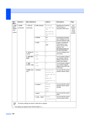 Page 152142
5.LAN
(MFC-
7840W   
only)
(continued)
2.WLAN
(continued)1.TCP/IP
(continued)8.DNS Server
(Primary)
000.000.000.
000
( Secondary )
000.000.000.
000 Specifies the IP address 
of the primary or 
secondary DNS server.
See 
Network  User’s 
Guide 
on the 
CD-ROM.
9.APIPA On *
Off Automatically allocates 
the IP address from the 
link-local address range.
0.IPv6 On
Off*Enable or Disable the 
IPv6 protocol. If you 
want to use the IPv6 
protocol, visit 
http://solutions.brother.com/ 
for more information....