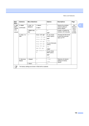 Page 153Menu and features143
C5.LAN
(MFC-
7840W 
only)
(continued)
2.WLAN
(continued)6.Set to
Default
1.Reset
2.Exit —
Restore the wireless 
network setting to 
factory default. See 
Network  User’s 
Guide 
on the 
CD-ROM.
7.WLAN Ena
ble —
On
Off* Enable or Disable the 
wireless LAN manually.
3.Scan to
FTP —
Color 150 dpi*
Color 300 dpi
Color 600 dpi
Gray 100 dpi
Gray 200 dpi
Gray 300 dpi
B&W 200 dpi
B&W 200x100 d
pi (If  you chose 
colour option)
PDF
*
JPEG
(If  you chose grey 
option)
PDF
JPEG * Chooses the...
