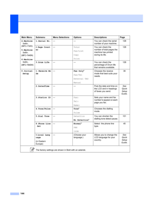 Page 154144
Main Menu Submenu Menu Selections OptionsDescriptionsPage
4.Machine Info.
(MFC-7320)
5.Machine Info.
(MFC-7440N)
6.Machine
Info.
(MFC-7840W)
1.Serial No. — — You can check the serial 
number of your machine.128
2.Page Count
er —
Total
Fax/List
Copy
Print You can check the 
number of total pages the 
machine has printed 
during its life.
128
3.Drum Life — — You can check the 
percentage of Drum life 
that remains available. 128
0.Initial Setup 1 . Receive Mo
de —
Fax Only*
Fax/Tel
External TAD
Manual...