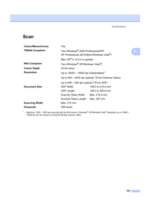 Page 163Specifications153
D
ScanD
1Maximum 1200  × 1200 dpi scanning with the WIA driver in Windows® XP/Windows Vista® (resolution up to 19200  × 
19200 dpi can be chosen by usi ng the Brother scanner utility)
Colour/Monochrome Yes
TWAIN Compliant Yes (Windows
®2000 Professional/XP/ 
XP Professional x64 Edition/Windows Vista
®)
Mac OS
® X 10.2.4 or greater
WIA Compliant Yes (Windows
® XP/Windows Vista®)
Colour Depth 24 bit colour
Resolution Up to 19200 × 19200 dpi (interpolated)
1
Up to 600  × 2400 dpi...