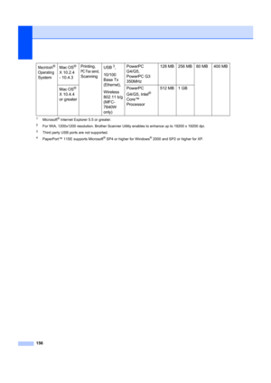 Page 166156
1Microsoft® Internet Explorer 5.5 or greater.
2For WIA, 1200x1200 resolution. Brother Scanner Utility enables to enhance up to 19200 x 19200 dpi.
3Third party USB ports are not supported.
4PaperPort™ 11SE supports Microsoft® SP4 or higher for Windows® 2000 and SP2 or higher for XP.
Macintosh® 
Operating 
SystemMac OS
® 
X 10.2.4  
- 10.4.3 Printing, PC Fax send, 
Scanning USB
3, 
10/100 
Base Tx 
(Ethernet), 
Wireless 
802.11 b/g
(MFC-
7840W 
only) PowerPC 
G4/G5, 
PowerPC G3 
350MHz
128 MB 256 MB 80...