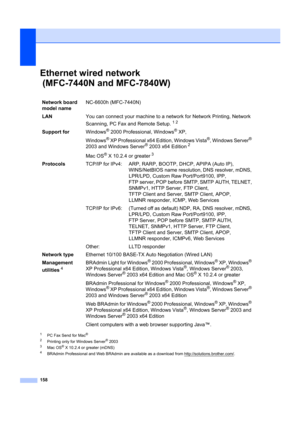 Page 168158
Ethernet wired network
 (MFC-7440N and MFC-7840W)
D
1PC Fax Send for Mac®
2
Printing only for Windows Server® 20033Mac OS® X 10.2.4 or greater (mDNS)4BRAdmin Professional and Web BRAdmin are available as  a download from http://solutions.brother.com/.
Network board 
model nameNC-6600h (MFC-7440N)
LAN You can connect your machine to a network for Network Printing, Network 
Scanning, PC Fax and Remote Setup.
12
Support forWindows® 2000 Professional, Windows® XP, 
Windows
® XP Professional x64 Edition,...