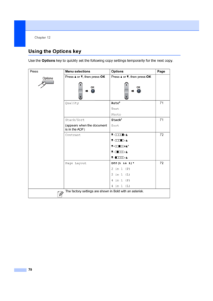 Page 80Chapter 12
70
Using the Options key12
Use the  Options  key to quickly set the following copy settings temporarily for the next copy.
Press
 
Menu selections OptionsPage
Press  a or b, then press  OK
 
Press a or b, then press  OK
 
Quality Auto*
Text
Photo   71
Stack/Sort
(appears when the document 
is in the ADF) Stack*
Sort
   71
Contrast b-nnnno+a
b-nnnon+a
b-nnonn +a*
b-nonnn+a
b-onnnn+a    72
Page Layout Off(1 in 1)*
2in1(P)
2in1(L)
4in1(P)
4in1(L)   72
 The factory settings are show
n in Bold with...