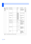 Page 148138
Main 
MenuSubmenu Menu Selections
Options Descriptions Page
4.LAN
(MFC-
7440N 
only) 1.TCP/IP 1.BOOT Method
—Auto*
Static
RARP
BOOTP
DHCPChooses the BOOT 
method that best 
suits your needs.
See 
Network 
User’s  Guide 
on the 
CD-ROM.
2.IP Address — [000-255]. 
[000-255]. 
[000-255]. 
[000-255]Enter the IP address.
3.Subnet Mask — [000-255]. 
[000-255]. 
[000-255]. 
[000-255]Enter the Subnet 
mask.
4.Gateway — [000-255]. 
[000-255]. 
[000-255]. 
[000-255]Enter the Gateway 
address.
5.Node Name —...