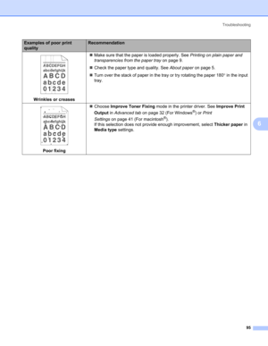 Page 103Troubleshooting
95
6
 
Wrinkles or creases„Make sure that the paper is loaded properly. See Printing on plain paper and 
transparencies from the paper trayon page 9.
„Check the paper type and quality. See About paperon page 5.
„Turn over the stack of paper in the tray or try rotating the paper 180° in the input 
tray.
 
Poor fixing„Choose Improve Toner Fixing mode in the printer driver. See Improve Print 
Output in Advanced tabon page 32 (For Windows
®) or Print 
Settingson page 41 (For macintosh
®). 
If...
