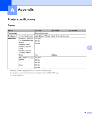 Page 10799
A
A
Printer specificationsA
EngineA
1The printing speed may change depending on the type of document you print.
2Print speed may be slower when the printer is connected by wireless LAN (HL-2170W only).
3From standard paper tray.
AppendixA
ModelHL-2140HL-2150NHL-2170W
TechnologyElectrophotographic
Print speed
12 (A4 size/ Letter size) Up to 22 ppm (A4 size)3,Up to 23 ppm (Letter size)3 
Resolution
Windows
® 2000/XP/ 
XP Professional x64 
Edition, 
Windows Vista
®, 
Windows Server
® 
2003/ 
Windows...