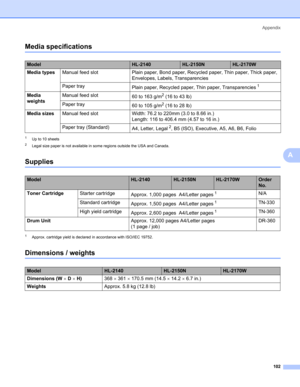 Page 110Appendix
102
A
Media specificationsA
1Up to 10 sheets
2Legal size paper is not available in some regions outside the USA and Canada.
SuppliesA
1Approx. cartridge yield is declared in accordance with ISO/IEC 19752.
Dimensions / weightsA
ModelHL-2140HL-2150NHL-2170W
Media typesManual feed slot Plain paper, Bond paper, Recycled paper, Thin paper, Thick paper, 
Envelopes, Labels, Transparencies
Paper tray
Plain paper, Recycled paper, Thin paper, Transparencies
1
Media 
weightsManual feed slot
60 to 163 g/m2...