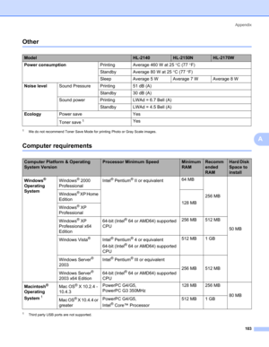 Page 111Appendix
103
A
OtherA
1We do not recommend Toner Save Mode for printing Photo or Gray Scale images.
Computer requirementsA
1Third party USB ports are not supported.
ModelHL-2140HL-2150NHL-2170W
Power consumptionPrinting Average 460 W at 25°C (77°F)
Standby Average 80 W at 25°C (77°F)
Sleep Average 5 W Average 7 W Average 8 W
Noise levelSound Pressure Printing 51 dB (A)
Standby 30 dB (A)
Sound power Printing LWAd = 6.7 Bell (A)
Standby LWAd = 4.5 Bell (A)
EcologyPower save Yes
Toner save
1Yes
Computer...