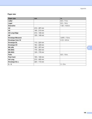 Page 114Appendix
106
A
Paper sizeA
Paper sizemmin.
Letter8.5 × 11 in.
Legal8.5 × 14 in.
Executive7.25 × 10.5 in.
A4210 × 297 mm
A5148 × 210 mm
A5 Long Edge210 × 148 mm
A6105 × 148 mm
Envelope Monarch3.875 × 7.5 in.
Envelope Com-104.12 × 9.5 in.
Envelope DL110 × 220 mm
Envelope C5162 × 229 mm
B5 (JIS)182 × 257 mm
B5 (ISO)176 × 250 mm
B6 (ISO)125 × 176 mm
Folio8.5 × 13 in.
Post Card100 × 148 mm
A4 Long210 × 405 mm
Envelope DL-L220 × 110 mm
3 × 53 × 5in. 