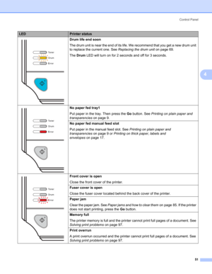 Page 59Control Panel
51
4
 Drum life end soon
The drum unit is near the end of its life. We recommend that you get a new drum unit 
to replace the current one. See Replacing the drum uniton page 69.
The Drum LED will turn on for 2 seconds and off for 3 seconds.
 No paper fed tray1
Put paper in the tray. Then press the Go button. See Printing on plain paper and 
transparencieson page 9.
No paper fed manual feed slot
Put paper in the manual feed slot. See Printing on plain paper and 
transparencieson page 9 or...