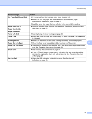 Page 89Troubleshooting
81
6
No Paper Fed Manual Slot„If the manual feed slot is empty, put a piece of paper in it.
„Make sure you use paper that meets Brother’s recommended paper 
specifications. See About paperon page 5.
„Load the same size paper that you selected in the current driver setting.
Paper Jam Tray 1
Paper Jam Inside
Paper Jam Rear„Clear the jammed paper from the indicated area. See Paper jams and how to 
clear themon page 85.
Toner Life End„See Replacing the toner cartridgeon page 62.
Toner Low„Buy...
