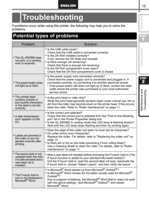 Page 1715
STEP
1
STEP
2
Getting started Introduction Maintenance and 
Troubleshooting
If problems occur while using this printer, the following may help you to solve the 
problems.
ProblemSolution
•The QL-500/560 does 
not print, or a printing 
error is received.
•Is the USB cable loose?
Check that the USB cable is connected correctly.
•Is the DK Roll installed correctly?
If not, remove the DK Rolls and reinstall.
•Is there enough roll remaining?
Check that there is enough roll remaining.
•Is the DK Roll...