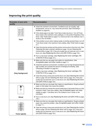 Page 111Troubleshooting and routine maintenance
101
Improving the print qualityC
Examples of poor print 
qualityRecommendation
 
Faint
„Check the machine’s environment. Conditions such as humidity, high 
temperatures, and so on, may cause this print fault. (See 
Choosing a 
location
 on page 84.)
„If the whole page is too light, Toner Save mode may be on. Turn off Toner 
Save mode in the machine’s menu settings or in the printer Properties of the 
driver. (See 
Toner save on page 21 or Advanced tab in the...