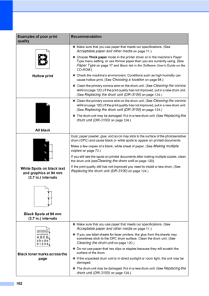 Page 112102
 
Hollow print
„Make sure that you use paper that meets our specifications. (See 
Acceptable paper and other media on page 11.) 
„Choose Thick paper mode in the printer driver or in the machine’s Paper 
Type menu setting, or use thinner paper than you are currently using. (See 
Paper Type on page 17 and Basic tab in the Software User’s Guide on the 
CD-ROM.)
„Check the machine’s environment. Conditions such as high humidity can 
cause hollow print. (See 
Choosing a location on page 84.)
„Clean the...