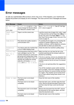 Page 116106
Error messagesC
As with any sophisticated office product, errors may occur. If this happens, your machine will 
identify the problem and display an error message. The most common error messages are shown 
below.
Error MessageCauseAction
BT Call Sign 
On
(U.K. only)BT Call Sign is set to On. You 
cannot change the Receive Mode 
from Manual to another mode.Set BT Call Sign to Off. See BT Call Sign 
(U.K. only) on page 47.
Check Paper 
SizePaper is  not the  correct  size. Load the correct size of paper...