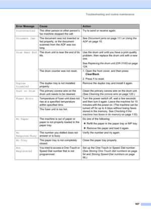 Page 117Troubleshooting and routine maintenance
107
DisconnectedThe other person or other person’s 
fax machine stopped the call.Try to send or receive again.
Document JamThe document was not inserted or 
fed properly, or the document 
scanned from the ADF was too 
long.See Document jams on page 111 or Using the 
ADF on page 10.
Drum Near EndThe drum unit is near the end of its 
life.Use the drum unit until you have a print quality 
problem; then replace the drum unit with a new 
one.
See Replacing the drum unit...