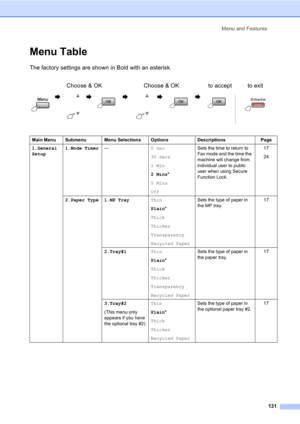 Page 141Menu and Features
131
Menu TableD
The factory settings are shown in Bold with an asterisk.
Choose & OK Choose & OK to accept to exit
                   
Main Menu Submenu Menu Selections Options Descriptions Page
1.General 
Setup1.Mode Timer—0 Sec
30 Secs
1 Min
2 Mins*
5 Mins
OffSets the time to return to 
Fax mode and the time the 
machine will change from 
individual user to public 
user when using Secure 
Function Lock.17
24
2.Paper Type 1.MP TrayThin
Plain*
Thick
Thicker
Transparency
Recycled...