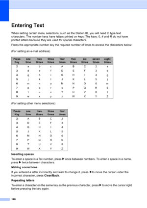Page 156146
Entering TextD
When setting certain menu selections, such as the Station ID, you will need to type text 
characters. The number keys have letters printed on keys. The keys: 0, # and l do not have 
printed letters because they are used for special characters.
Press the appropriate number key the required number of times to access the characters below:
(For setting an e-mail address)
(For setting other menu selections)
Inserting spaces
To enter a space in a fax number, press c once between numbers. To...