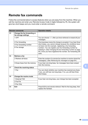 Page 75Remote fax options
65
9
Remote fax commands9
Follow the commands below to access features when you are away from the machine. When you 
call the machine and enter your Remote Access Code (3 digits followed by l), the system will 
give two short beeps and you must enter a remote command.
Remote commandsOperation details
95Change the fax forwarding or 
fax storage settings
1 OFF You can choose Off after you have retrieved or erased all your 
messages.
2  Fax  forwarding One long beep means the change is...