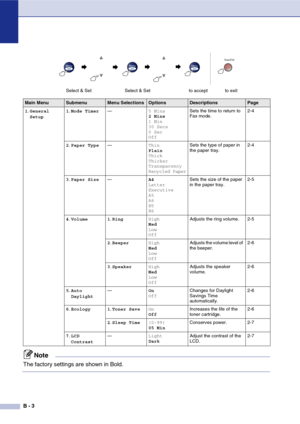 Page 124
B - 3
Main MenuSubmenuMenu SelectionsOptionsDescriptionsPage
1 .General 
Setup 1
.Mode Timer — 5 Mins
2 Mins
1 Min
30 Secs
0 Sec
OffSets the time to return to 
Fax mode.
2-4
2 .Paper Type — Thin
Plain
Thick
Thicker
Transparency
Recycled PaperSets the type of paper in 
the paper tray.
2-4
3 .Paper Size — A4
Letter
Executive
A5
A6
B5
B6Sets the size of the paper 
in the paper tray.
2-5
4 .Volume 1 .Ring High
Med
Low
Off Adjusts the ring volume. 2-5
2 .Beeper High
Med
Low
Off Adjusts the volume level of...