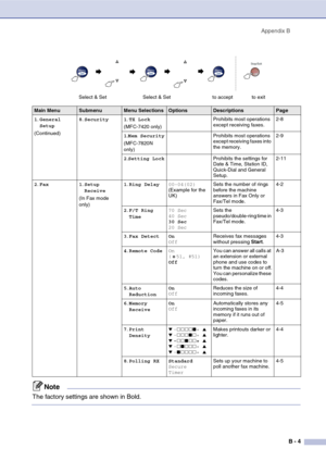 Page 125
Appendix BB - 4
1.General 
Setup
(Continued) 8
.Security 1 .TX Lock
(MFC-7420 only) Prohibits most operations 
except receiving faxes.
2-8
1 .Mem Security
(MFC-7820N 
only) Prohibits most operations 
except receiving faxes into 
the memory.
2-9
2 .Setting Lock Prohibits the settings for 
Date & Time, Station ID, 
Quick-Dial and General 
Setup.2-11
2 .Fax 1 .Setup 
Receive
(In Fax mode 
only) 1
.Ring Delay 00-04(02)
(Example for the 
UK) Sets the number of rings 
before the machine 
answers in Fax Only...