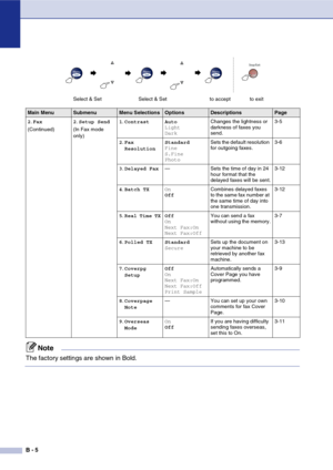 Page 126
B - 5
2.Fax
(Continued) 2
.Setup Send
(In Fax mode 
only) 1
.Contrast Auto
Light
Dark Changes the lightness or 
darkness of faxes you 
send. 3-5
2 .Fax 
Resolution Standard
Fine
S.Fine
Photo Sets the default resolution 
for outgoing faxes.
3-6
3 .Delayed Fax — Sets the time of day in 24 
hour format that the 
delayed faxes will be sent. 3-12
4 .Batch TX On
Off Combines delayed faxes 
to the same fax number at 
the same time of day into 
one transmission. 3-12
5 .Real Time TX Off
On
Next Fax:On
Next...