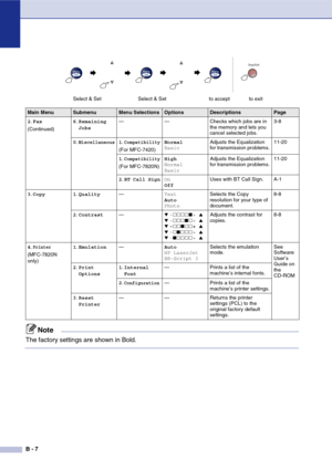 Page 128
B - 7
2.Fax
(Continued) 6
.Remaining 
Jobs — — Checks which jobs are in 
the memory and lets you 
cancel selected jobs.3-8
0 .
Miscellaneous1.Compatibility
(For MFC-7420) Normal
Basic
Adjusts the Equalization 
for transmission problems. 11-20
1 .
Compatibility
(For MFC-7820N) High
Normal
BasicAdjusts the Equalization 
for transmission problems.
11-20
2 .BT Call Sign On
Off Uses with BT Call Sign. A-1
3 .Copy 1 .Quality — Text
Auto
PhotoSelects the Copy 
resolution for your type of 
document. 8-8
2...