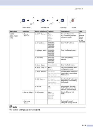 Page 129
Appendix BB - 8
5.LAN
(MFC-7820N 
only) 1
.Setup 
TCP/IP 1
.BOOT Method Auto
Static
RARP
BOOTP
DHCP You can choose the 
BOOT method that best 
suits your needs.
See 
Network 
User’s 
Guide 
on the 
CD-ROM
2 .IP Address [000-255].
[000-255].
[000-255].
[000-255]  Enter the IP address.
3 .Subnet Mask [000-255].
[000-255].
[000-255].
[000-255] Enter the Subnet mask.
4 .Gateway [000-255].
[000-255].
[000-255].
[000-255] Enter the Gateway 
address.
5 .Node Name BRN_XXXXXX Enter the Node name.
6 .WINS Config...